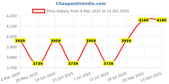 myntra.com John Pride Men Stretchable Jeans john pride Price History Graph from 4 Mar 2025 to 14 Oct 2025