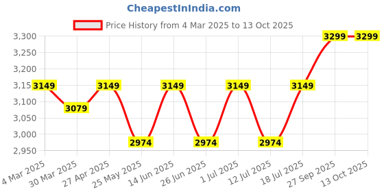 myntra.com John Pride Men Stretchable Jeans john pride Price History Graph from 4 Mar 2025 to 13 Oct 2025