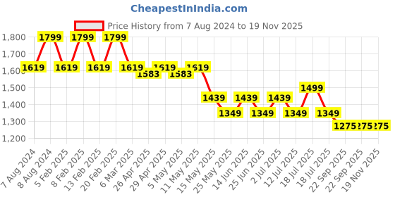 myntra.com John Pride Men Typography Printed Round Neck Plus Size T-shirt john pride Price History Graph from 7 Aug 2024 to 18 Nov 2025