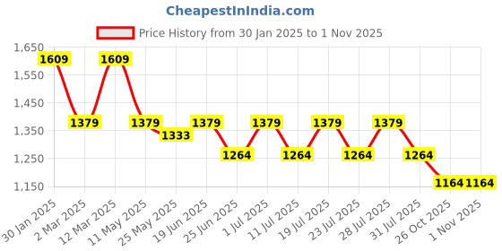 myntra.com John Pride Men White Printed Plus Size Casual Shirt john pride Price History Graph from 30 Jan 2025 to 31 Oct 2025