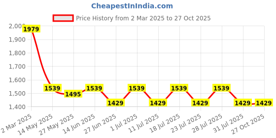 myntra.com John Pride Men Windowpane Checks Opaque Checked Casual Shirt john pride Price History Graph from 2 Mar 2025 to 27 Oct 2025