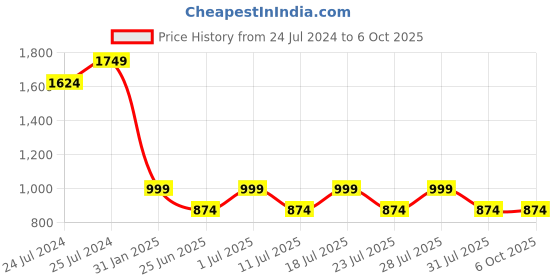 myntra.com John Pride Mock Collar Pullover john pride Price History Graph from 24 Jul 2024 to 4 Oct 2025