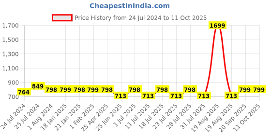 myntra.com John Pride Plus Men Yellow Printed Sweatshirt john pride Price History Graph from 24 Jul 2024 to 10 Oct 2025
