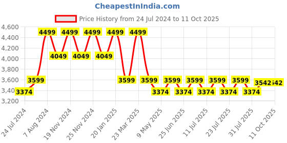 myntra.com John Pride Plus Size Alphanumeric Printed Hooded Neck Fleece Pullover Sweatshirt john pride Price History Graph from 24 Jul 2024 to 11 Oct 2025