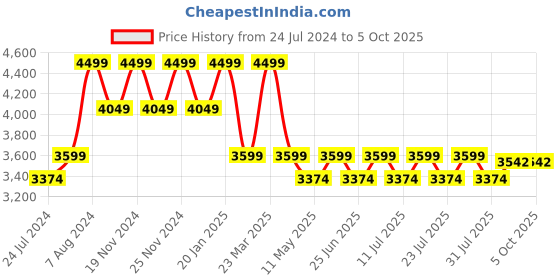 myntra.com John Pride Plus Size Alphanumeric Printed Hooded Neck Fleece Pullover Sweatshirt john pride Price History Graph from 24 Jul 2024 to 4 Oct 2025
