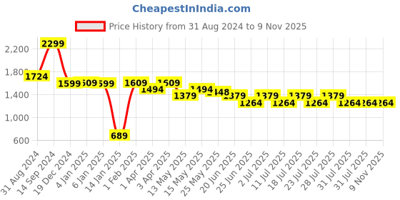 myntra.com John Pride Plus Size Band Collar Cotton Casual Shirt john pride Price History Graph from 31 Aug 2024 to 9 Nov 2025