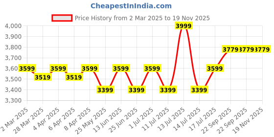 myntra.com John Pride Plus Size Band Collar Pure Linen Kurta With Trousers john pride Price History Graph from 2 Mar 2025 to 18 Nov 2025