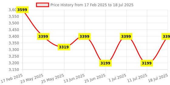 myntra.com John Pride Plus Size Band Collar Regular Kurta With Pyjamas john pride Price History Graph from 17 Feb 2025 to 18 Jul 2025