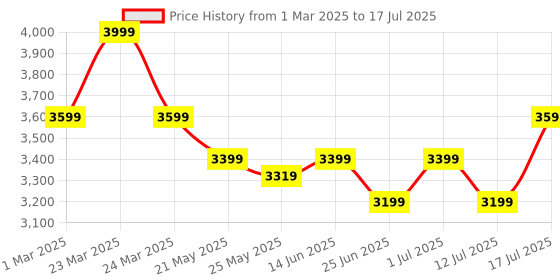 myntra.com John Pride Plus Size Band Collar Regular Linen Kurta With Pyjamas john pride Price History Graph from 1 Mar 2025 to 17 Jul 2025