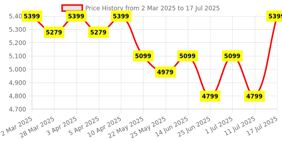 myntra.com John Pride Plus Size Band Collar Regular Linen Kurta With Pyjamas john pride Price History Graph from 2 Mar 2025 to 11 Jul 2025
