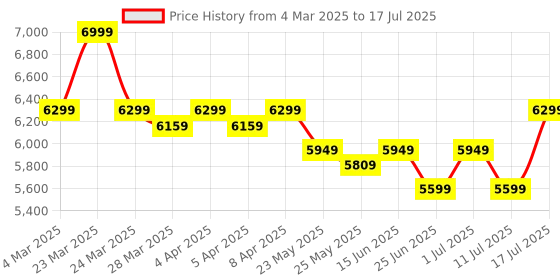 myntra.com John Pride Plus Size Band Collar Regular Linen Kurta With Pyjamas john pride Price History Graph from 4 Mar 2025 to 11 Jul 2025