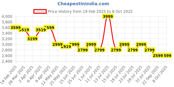 myntra.com John Pride Plus Size Band Collar Straight Kurta with Pyjamas john pride Price History Graph from 19 Feb 2025 to 4 Oct 2025