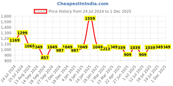 myntra.com John Pride Plus Size Blue Casual Shirt john pride Price History Graph from 24 Jul 2024 to 30 Nov 2025