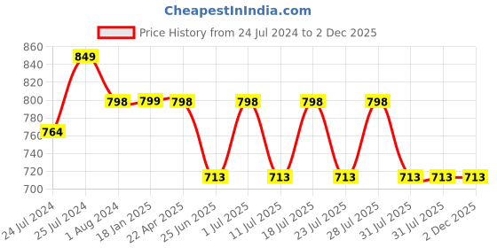 myntra.com John Pride Plus Size Blue Printed Sweatshirt john pride Price History Graph from 24 Jul 2024 to 2 Dec 2025