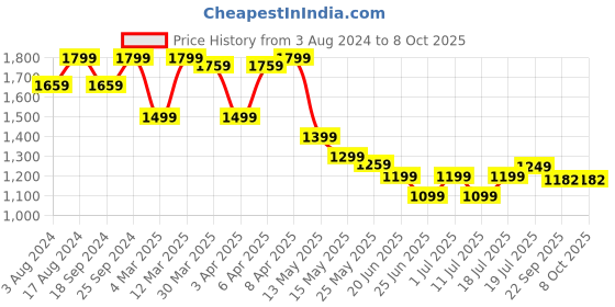 myntra.com John Pride Plus Size Casual Shirt john pride Price History Graph from 3 Aug 2024 to 4 Oct 2025