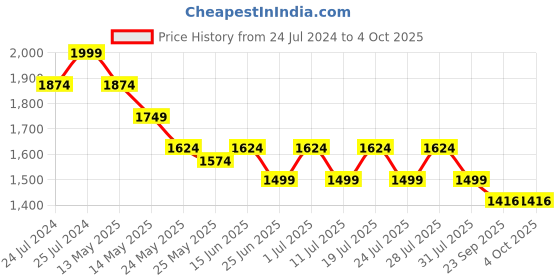 myntra.com John Pride Plus Size Casual Shirt john pride Price History Graph from 24 Jul 2024 to 4 Oct 2025