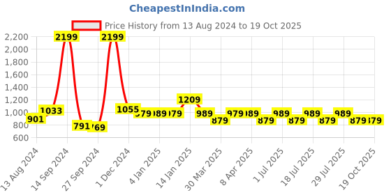 myntra.com John Pride Plus Size Casual Shirt john pride Price History Graph from 13 Aug 2024 to 18 Oct 2025