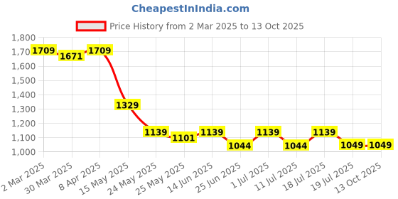 myntra.com John Pride Plus Size Checked Pure Cotton Casual Shirt john pride Price History Graph from 2 Mar 2025 to 13 Oct 2025