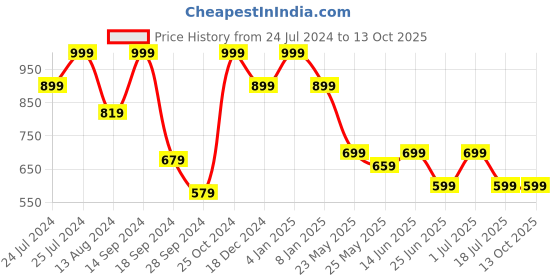 myntra.com John Pride Plus Size Checked Pure Cotton Casual Shirt john pride Price History Graph from 24 Jul 2024 to 13 Oct 2025