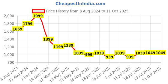 myntra.com John Pride Plus Size Checked Spread Collar Pure Cotton Casual Shirt john pride Price History Graph from 3 Aug 2024 to 11 Oct 2025