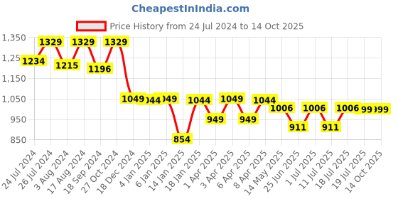 myntra.com John Pride Plus Size Checked Spread Collar Pure Cotton Casual Shirt john pride Price History Graph from 24 Jul 2024 to 13 Oct 2025