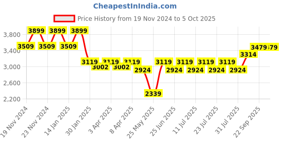 myntra.com John Pride Plus Size Colourblocked Fleece Pullover john pride Price History Graph from 19 Nov 2024 to 4 Oct 2025