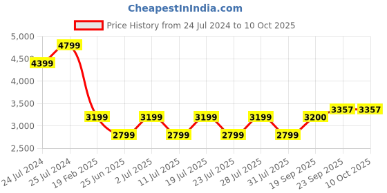 myntra.com John Pride Plus Size Colourblocked Hooded Padded Jacket john pride Price History Graph from 24 Jul 2024 to 10 Oct 2025