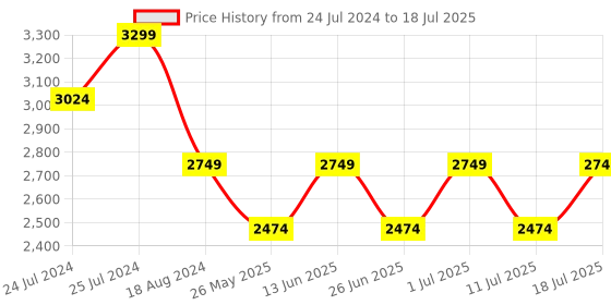 myntra.com John Pride Plus Size Conversational Printed Mock Collar Bomber Jacket john pride Price History Graph from 24 Jul 2024 to 11 Jul 2025