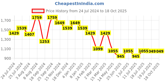 myntra.com John Pride Plus Size Conversational Printed Pure Cotton Casual Shirt john pride Price History Graph from 24 Jul 2024 to 18 Oct 2025