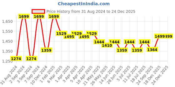 myntra.com John Pride Plus Size Cotton Casual Shirt john pride Price History Graph from 31 Aug 2024 to 24 Dec 2025