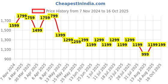 myntra.com John Pride Plus Size Cotton Casual Shirt john pride Price History Graph from 7 Nov 2024 to 4 Oct 2025
