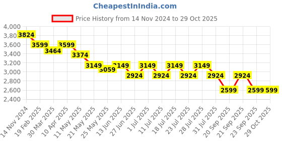 myntra.com John Pride Plus Size Denim Nehru Jacket john pride Price History Graph from 14 Nov 2024 to 28 Oct 2025