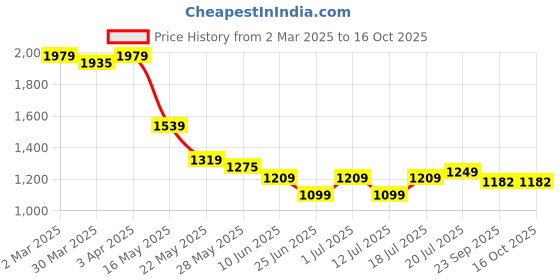 myntra.com John Pride Plus Size Floral Printed Cotton Casual Shirt john pride Price History Graph from 2 Mar 2025 to 4 Oct 2025