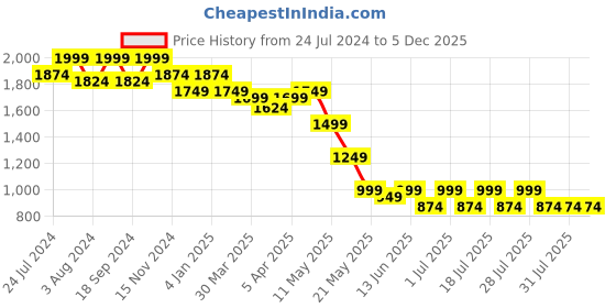 myntra.com John Pride Plus Size Floral Printed Pure Cotton Casual Shirt john pride Price History Graph from 24 Jul 2024 to 5 Dec 2025