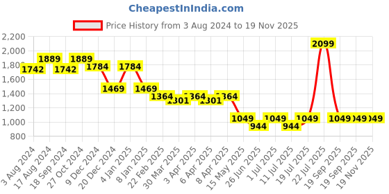 myntra.com John Pride Plus Size Floral Printed Pure Cotton Casual Shirt john pride Price History Graph from 3 Aug 2024 to 19 Nov 2025
