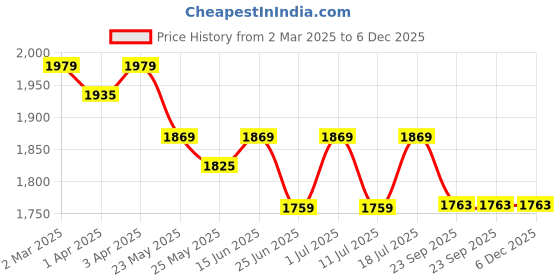 myntra.com John Pride Plus Size Floral Printed Pure Cotton Shirt john pride Price History Graph from 2 Mar 2025 to 5 Dec 2025