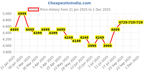 myntra.com John Pride Plus Size Floral Printed Spread Collar Linen Casual Shirt john pride Price History Graph from 21 Jan 2025 to 1 Dec 2025