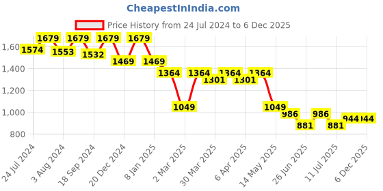 myntra.com John Pride Plus Size Geometric Printed Pure Cotton Casual Shirt john pride Price History Graph from 24 Jul 2024 to 5 Dec 2025