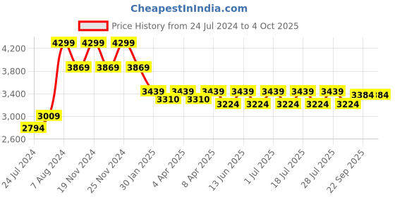 myntra.com John Pride Plus Size Graphic Printed Hooded Sleeveless Fleece Front-Open Sweatshirt john pride Price History Graph from 24 Jul 2024 to 4 Oct 2025