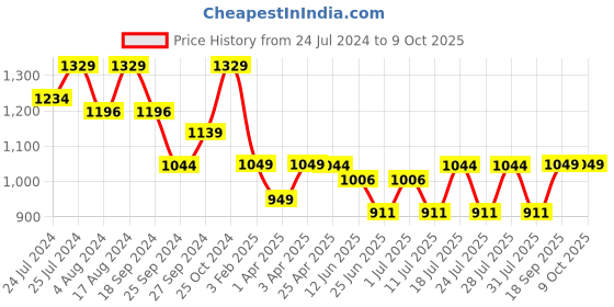 myntra.com John Pride Plus Size Grid Tattersall Checked Regular Fit Opaque Cotton Casual Shirt john pride Price History Graph from 24 Jul 2024 to 9 Oct 2025