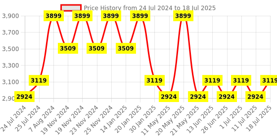 myntra.com John Pride Plus Size Hooded Cotton Front-Open Sweatshirt john pride Price History Graph from 24 Jul 2024 to 18 Jul 2025