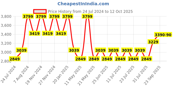 myntra.com John Pride Plus Size Hooded Cotton Front-Open Sweatshirt john pride Price History Graph from 24 Jul 2024 to 12 Oct 2025