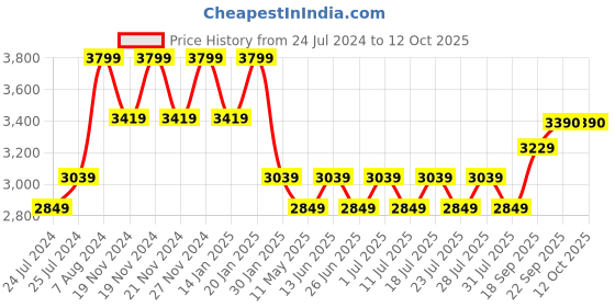 myntra.com John Pride Plus Size Hooded Cotton Front-Open Sweatshirt john pride Price History Graph from 24 Jul 2024 to 12 Oct 2025