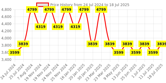 myntra.com John Pride Plus Size Hooded Fleece Front Open Sweatshirt john pride Price History Graph from 24 Jul 2024 to 11 Jul 2025