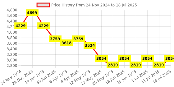 myntra.com John Pride Plus Size Hooded Fleece Front Open Sweatshirt john pride Price History Graph from 24 Nov 2024 to 11 Jul 2025