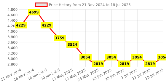 myntra.com John Pride Plus Size Hooded Fleece Front Open Sweatshirt john pride Price History Graph from 21 Nov 2024 to 11 Jul 2025