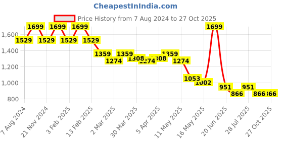 myntra.com John Pride Plus Size Horizontal Striped Cotton T-shirt john pride Price History Graph from 7 Aug 2024 to 26 Oct 2025