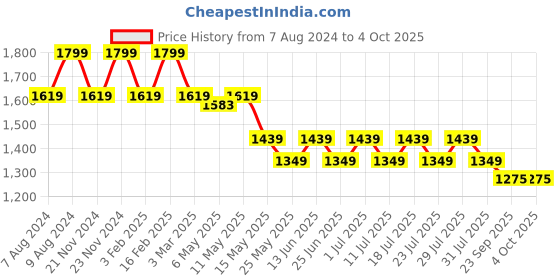 myntra.com John Pride Plus Size Horizontal Striped Cotton T-shirt john pride Price History Graph from 7 Aug 2024 to 4 Oct 2025