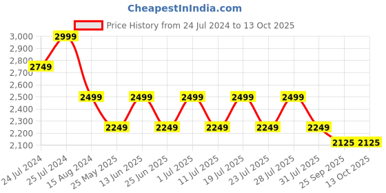 myntra.com John Pride Plus Size Lightweight Cotton Bomber Jacket john pride Price History Graph from 24 Jul 2024 to 13 Oct 2025