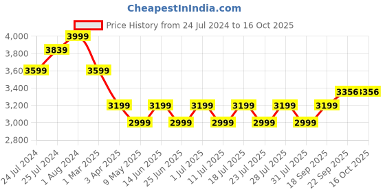 myntra.com John Pride Plus Size Lightweight Padded Jacket john pride Price History Graph from 24 Jul 2024 to 15 Oct 2025